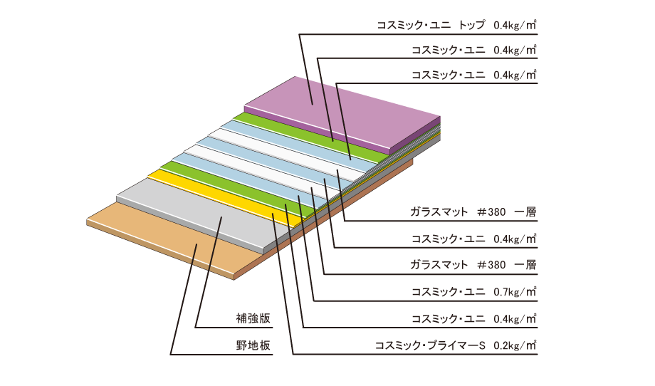 コスミック・ユニ　FU-2工法